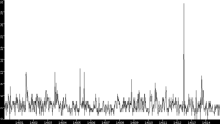 Throughput vs. Time