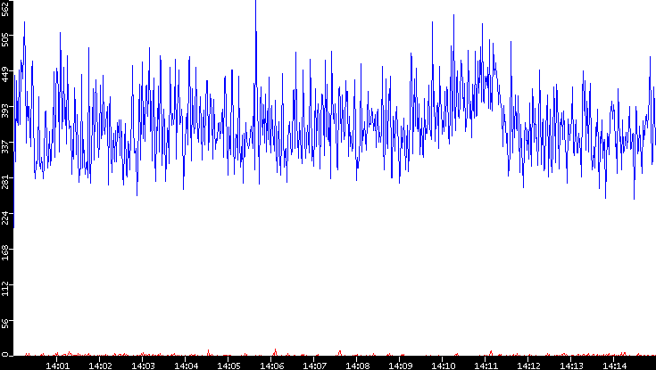 Nb. of Packets vs. Time
