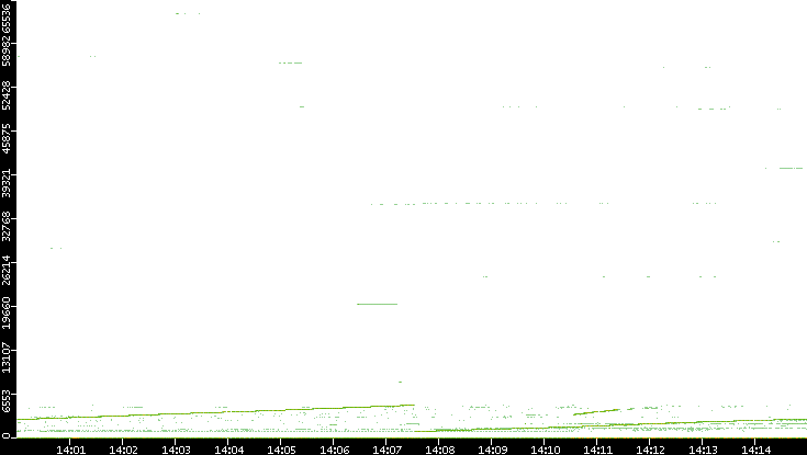 Dest. Port vs. Time