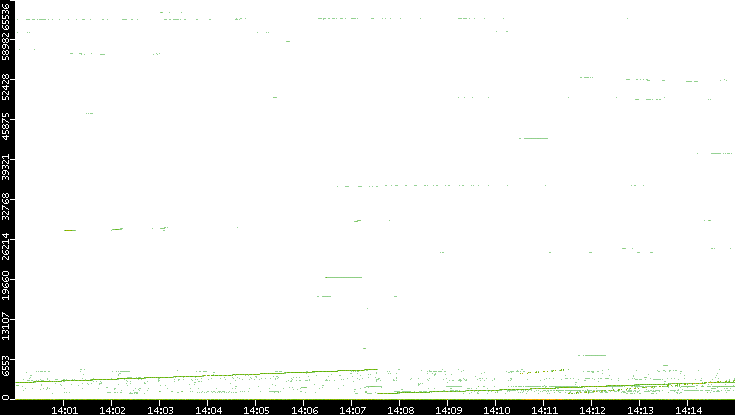 Src. Port vs. Time