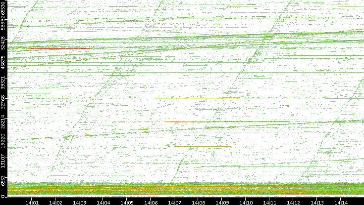 Src. Port vs. Time