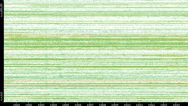 Src. IP vs. Time