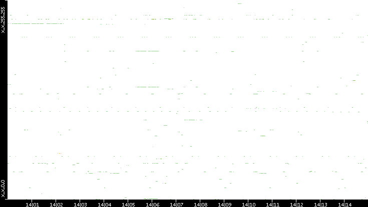 Dest. IP vs. Time