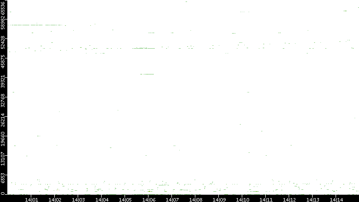 Src. Port vs. Time