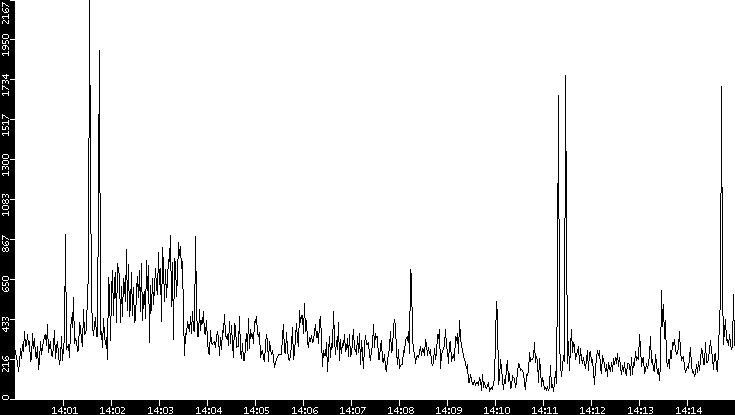 Throughput vs. Time