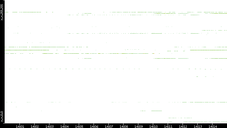 Dest. IP vs. Time