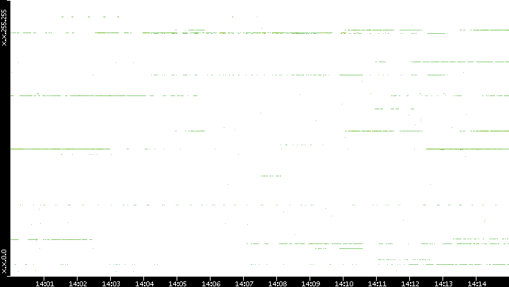 Src. IP vs. Time
