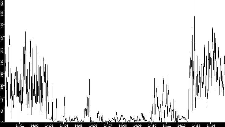 Throughput vs. Time