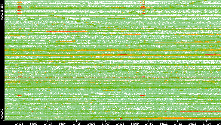 Dest. IP vs. Time