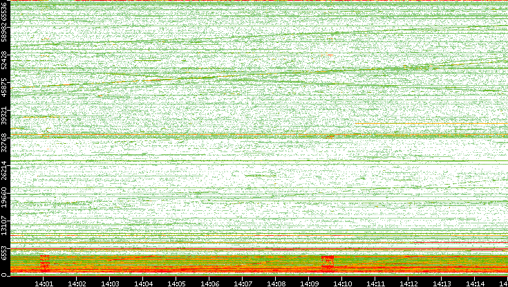 Dest. Port vs. Time