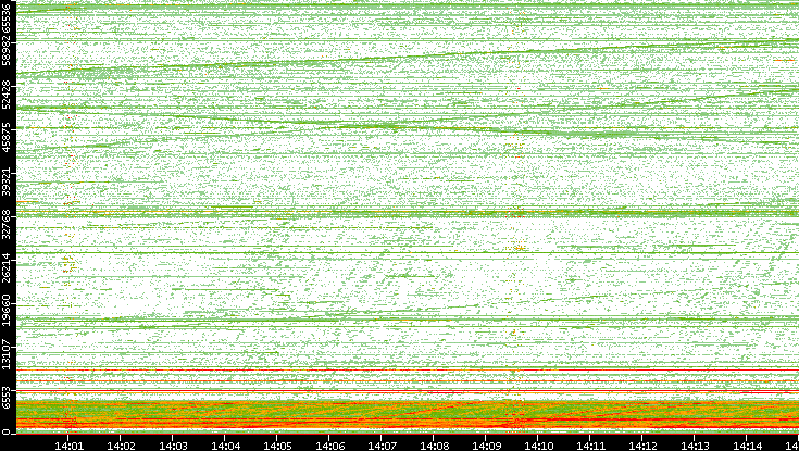 Src. Port vs. Time