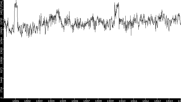 Throughput vs. Time