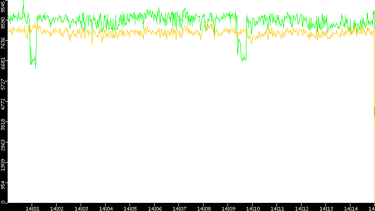 Entropy of Port vs. Time