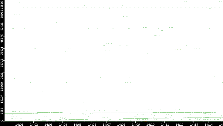 Src. Port vs. Time
