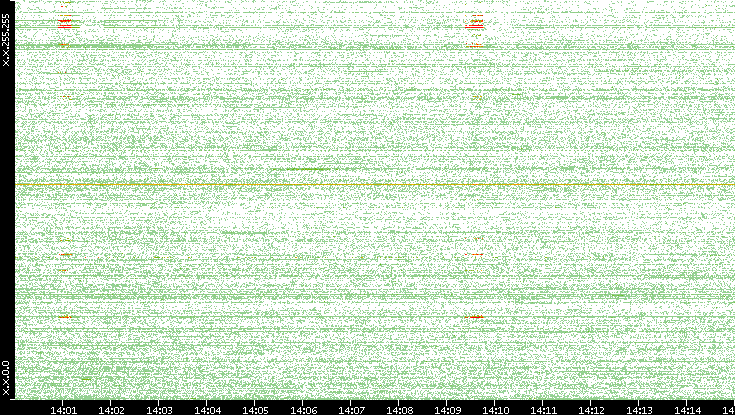 Dest. IP vs. Time
