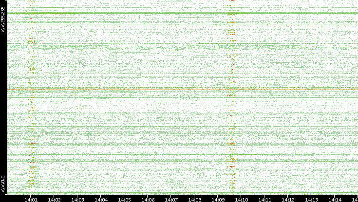 Src. IP vs. Time
