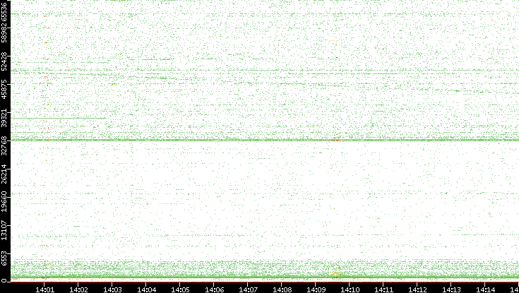 Src. Port vs. Time