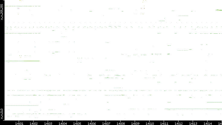 Dest. IP vs. Time