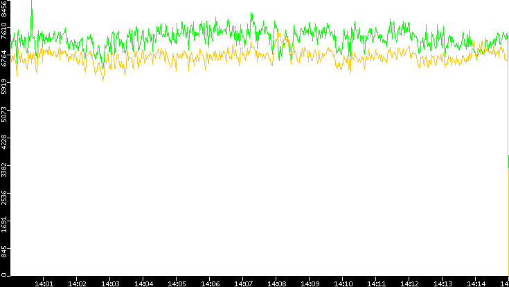 Entropy of Port vs. Time