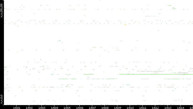 Dest. IP vs. Time