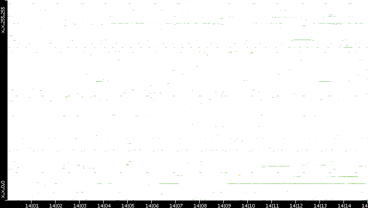 Src. IP vs. Time