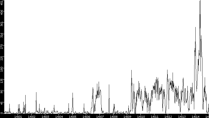 Throughput vs. Time