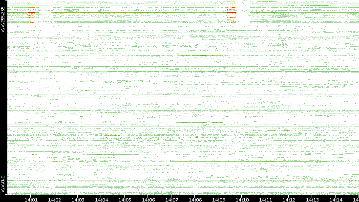 Dest. IP vs. Time