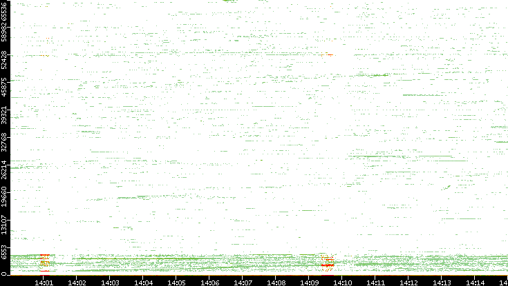 Dest. Port vs. Time