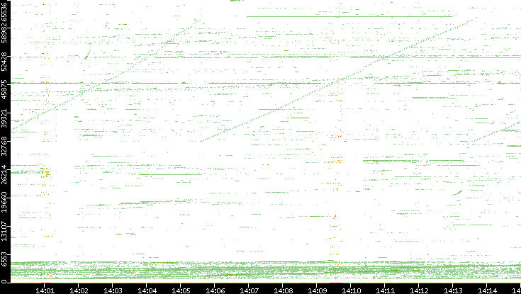 Src. Port vs. Time