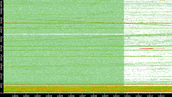Src. Port vs. Time