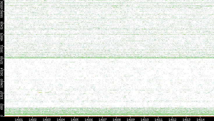 Dest. Port vs. Time
