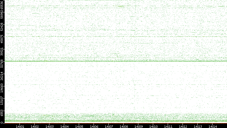 Src. Port vs. Time