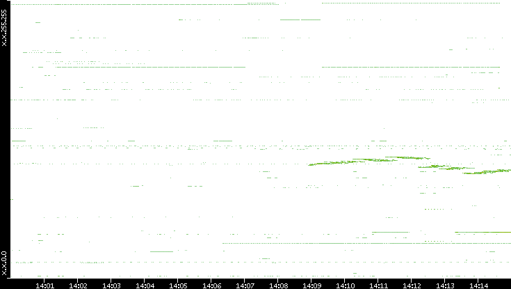Dest. IP vs. Time