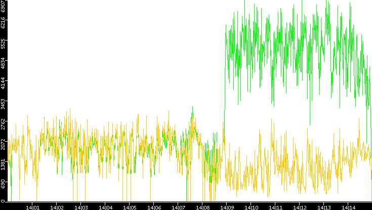 Entropy of Port vs. Time