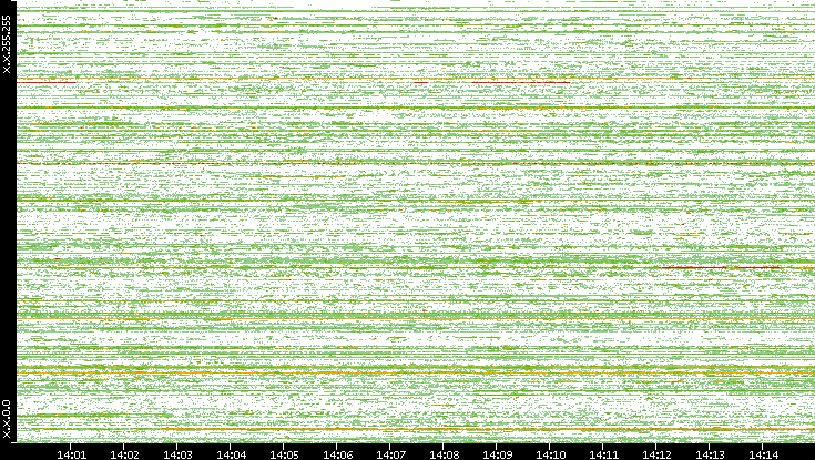 Src. IP vs. Time