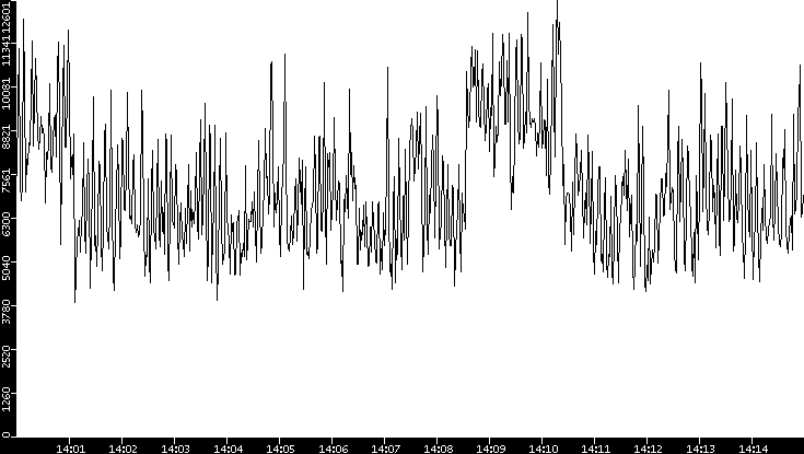 Throughput vs. Time