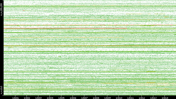 Dest. IP vs. Time
