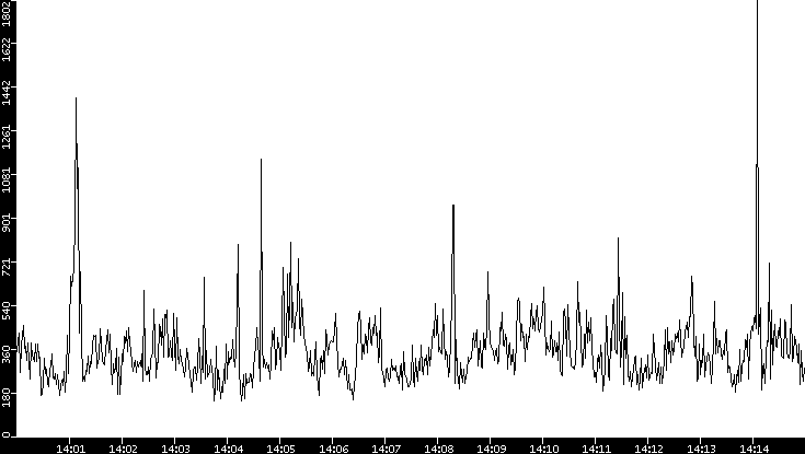 Throughput vs. Time