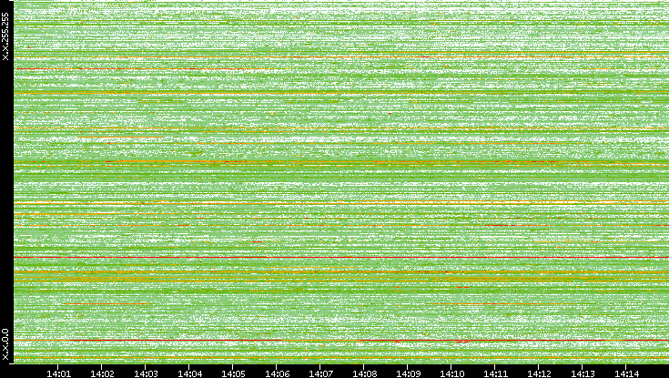 Dest. IP vs. Time