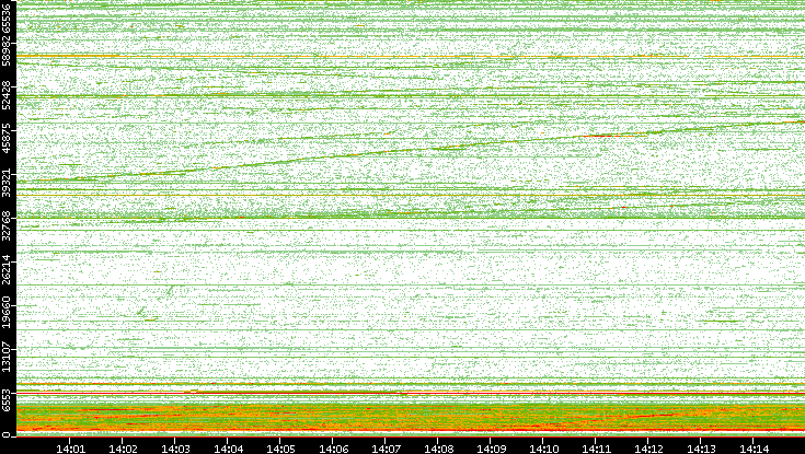 Dest. Port vs. Time