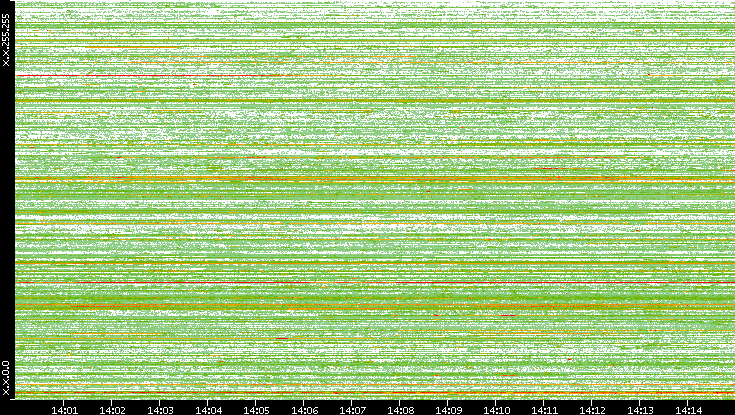 Src. IP vs. Time