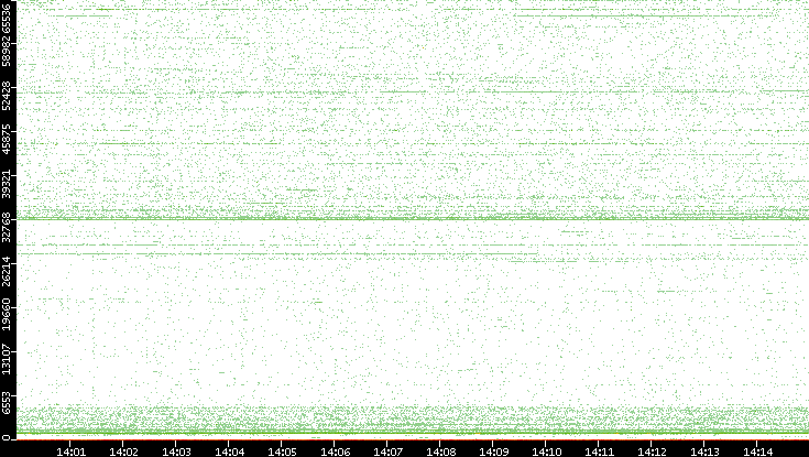 Src. Port vs. Time