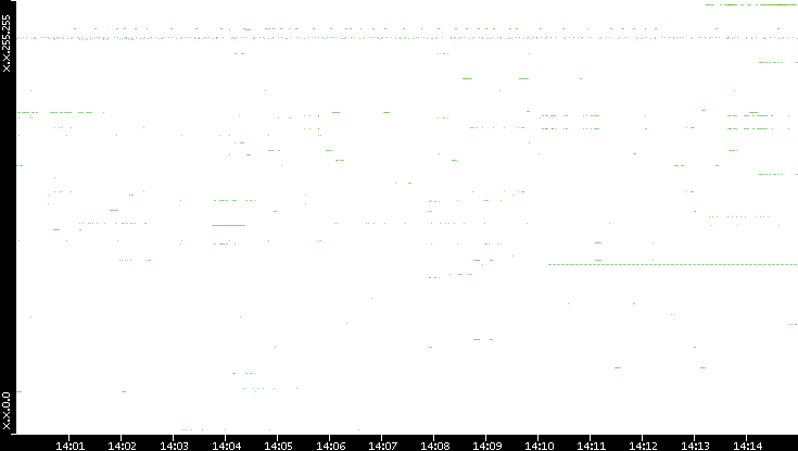 Dest. IP vs. Time