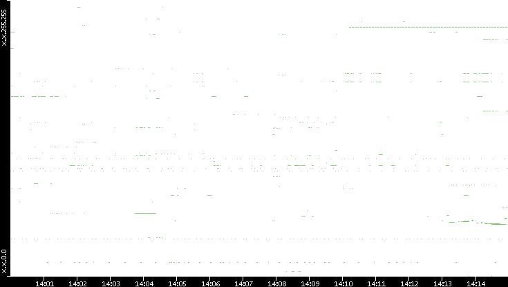 Src. IP vs. Time