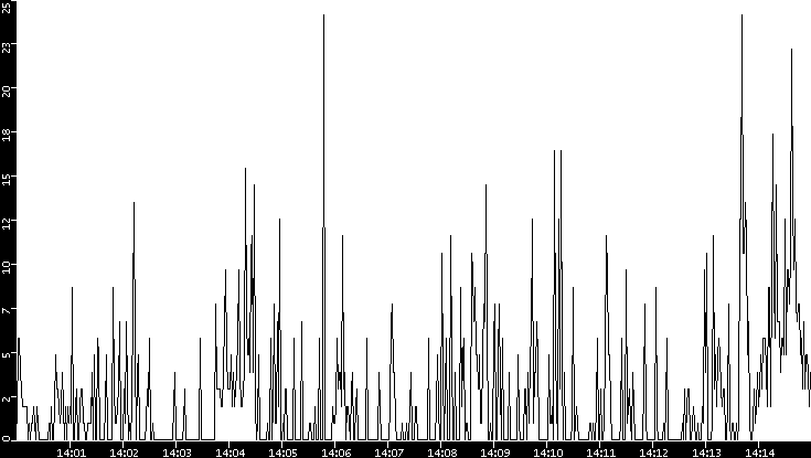 Throughput vs. Time