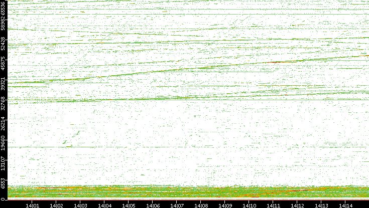 Dest. Port vs. Time