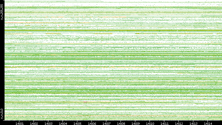 Src. IP vs. Time