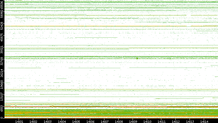 Src. Port vs. Time