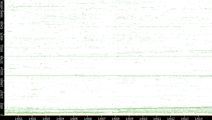 Dest. Port vs. Time