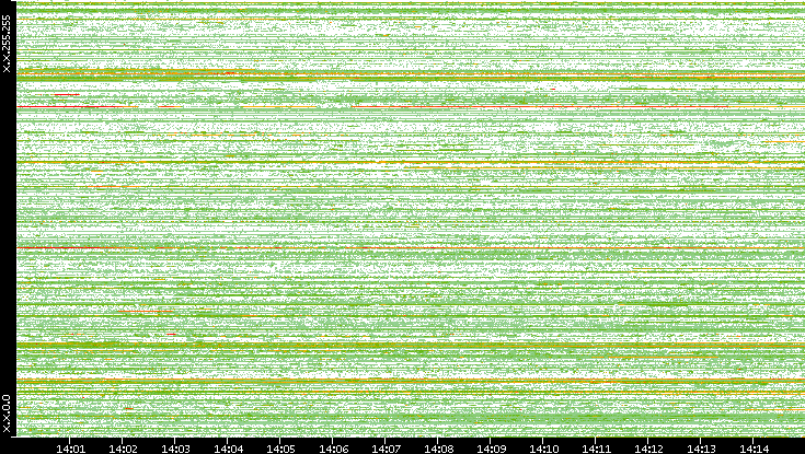 Src. IP vs. Time